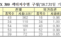 한국거래소, 20일 'KRX 300 섹터지수' 발표