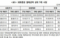 예탁원, 상반기 외화증권 결제 금액 573억 달러…직전 반기 대비 22.4%↑