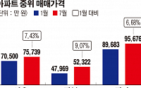 서울 아파트 중위매매가, 7억5천 돌파....8억 돌파는 ‘요원’