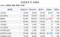 [장외시황]대유, 10일 코스닥 상장…블루홀, 나흘 연속↑