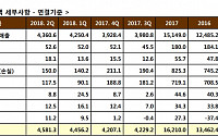 ㈜GS 2Q 영업익 5572억 원…&quot;원유가격 상승에 따른 GS칼텍스 호실적 영향&quot;