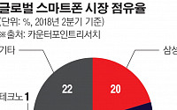 삼성-‘화웨이’ 1위 다툼…내년 상반기가 분수령