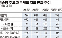 [상장사재무분석] 국순당, 본업 적자에도 무차입 경영 비결은?