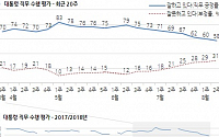 문재인 대통령 지지율 58% '역대 최저치' … “경제ㆍ민생 문제 해결 부족”