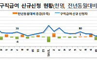 7월 구직급여 지급액 37% 증가… 신규신청자 1만4000명 늘어