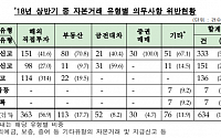 올 상반기 외국환거래법 위반 634건...4건 中 3건 신고의무 위반