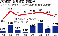 7월 법원 경매 낙찰가율, 올 들어 '최저'