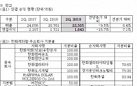 한화케미칼, 美ㆍ中 무역이슈로 태양광 위축돼…영업익 15.7%↓