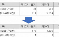 [BioS] 오스코텍·랩지노믹스·메디포스트, R&amp;D 회계기준 바꿨다