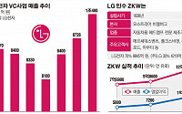 LG전자, ZKW 인수 마무리…3분기부터 VC 매출 1조 돌파 기대
