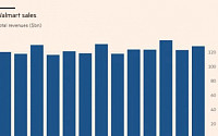 월마트, 미국서 10년 만에 최대폭 성장…2분기 동일점포 매출 4.5% 증가