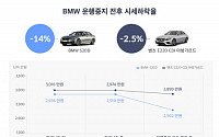 BMW 520d, 운행정지 소식에 중고차 시세 14% 하락