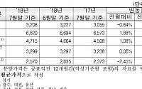 7월 전국 민간아파트 분양가 3.3㎡당 1058만원...전년 동기 대비 4.92%↑