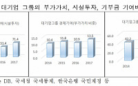 한경연 &quot;31개 대기업그룹, 수출·시설투자 등 전체 3분의 2 차지&quot;