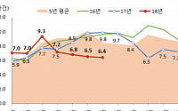 ‘거래절벽‘ 여전…강남4구 주택거래 5430건 전년 비 70%↓