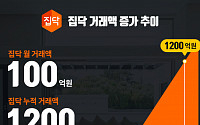 집닥, 월 거래액 100억 '역대 최고'…“인테리어 중개 시장 성장 기대”