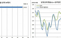 원화 실질실효환율 2개월째 급락, 7월 하락폭 61개국중 8위