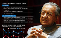 [볕 드는 신남방정책] 말레이 신정부 경제부흥 박차…“한국, 경협 기회”