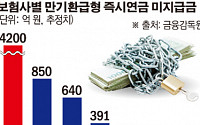 삼성생명 즉시연금 논란 '마이웨이'…다음주 미지급금 370억 원 일부지급
