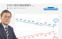 文대통령 국정지지율 56.3%…주간집계 기준 최저치