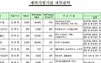 금투협, 퓨쳐시스템등 7社 프리보드 예비지정 승인