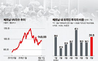 [이코노미 리포트]다시 보는 베트남 증시… 부동산·금융·소비재주 주목