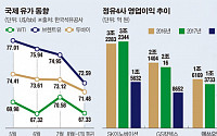 정유 4사 ‘영업익 8조 시대’ 여나