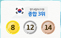 [2018 아시안게임] 한국 순위, AG 나흘째 종합 3위 '금8 은12 동14'…이다빈·류한수·강영미 등 '금빛 릴레이'