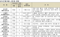 [8월 금통위 폴]① 채권애널 13명중 11명 동결, 5명 연내 인상 못한다