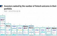 핀테크 ‘유니콘’에 누가 투자하나…미국이 최대
