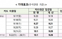 내달 17일부터 카드결제대금 지급 하루 단축