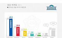 민주당 지지율 소폭 반등…한국당, 4개월만에 20%대 회복