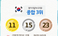 [2018 아시안게임] 한국 순위, 닷새째 종합 3위 '금11 은15 동23'…나아름·조효철·펜싱 등 '사이클도 金'