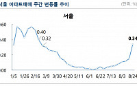 서울 아파트값 26주 만에 최대 상승…“부르는 게 값”
