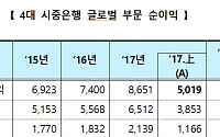 4대 시중은행, 상반기 글로벌 순이익 5272억…연평균 11.8% 성장