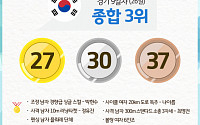 [2018 아시안게임] 한국 순위, 9일째 종합 3위…나아름·김서영·정혜림·천종원 등 금메달