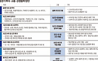 기업은 투자ㆍ고용 확대하는데...공정위 규제는 더 강화