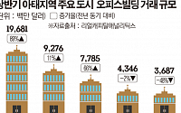 “상반기 서울 오피스빌딩 거래 9조 육박…아태지역 3대 시장 부상”