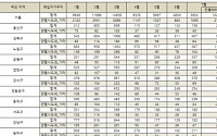 지방 ‘큰손’ 서울 부동산에 유턴하나…아파트매매 1000건 다시 넘어