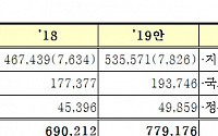 [2019 예산안]일반·지방행정 분야…12.9% 증액한 77.9조원