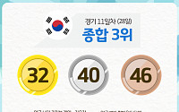 [2018 아시안게임] 한국 순위, 11일째 종합 3위…양궁 김우진·컴파운드 남녀 단체·사이클 '金'