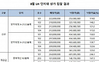 8월 LH상가 13개 점포 완판...낙찰가율 142.7%