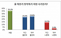 &quot;하반기 분양시장 큰 걸림돌은 대출규제·금리인상&quot;