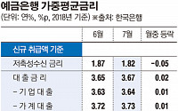 7월 대출금리 다시 소폭 오름세…예대금리차는 여전히 큰 폭