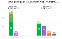 셀트리온헬스케어, 상반기 매출 8.4% 상승…“트룩시마 판매 호조”