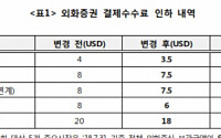 한국예탁결제원, 외화증권 결제수수료 인하