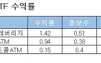 “상승장 준비하자”...커버드콜 ETF에 ‘시선집중’