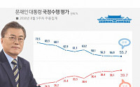文대통령 지지율 55.7%…보수이탈·진보결집 경향