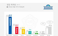민주당 41.2%, 한국당 17.7%…지지율 나란히 하락