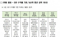 국내 액티브 펀드 수익률 ‘칸서스운용' 1위…해외주식형은 '얼라이언스번스틴'